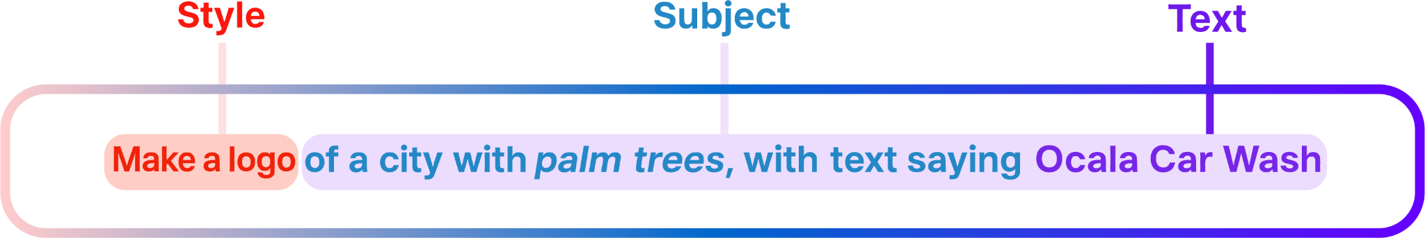 Style, subject, and text prompt example